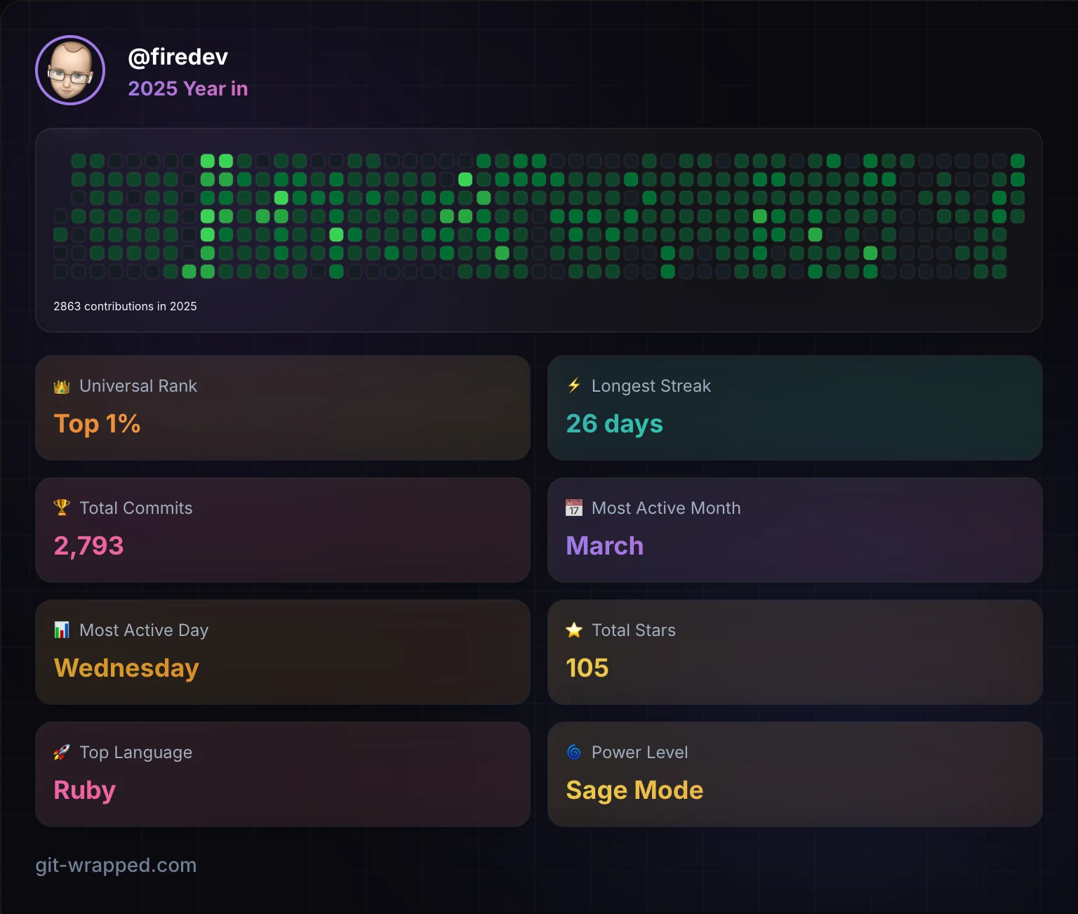 Git Wrapped project visual